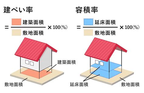 建平率|【ホームズ】同じ広さの土地で建てられる住宅に違い。